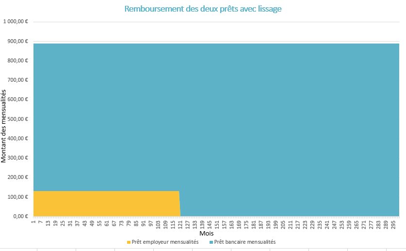 Remboursement de deux prêts avec lissage