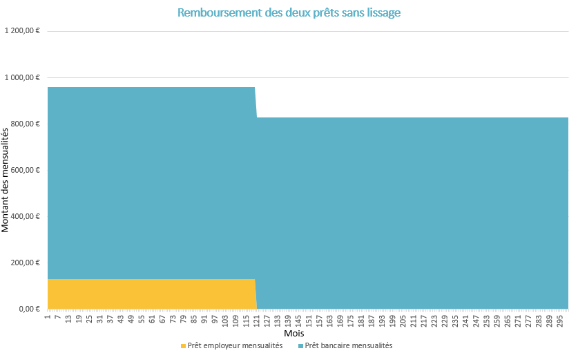Remboursement de deux prêts sans lissage