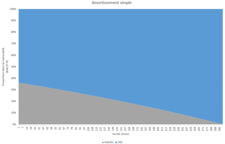 Exemple d’un amortissement simple d’un prêt de 200 000 € à 1.8 % sur 25 ans